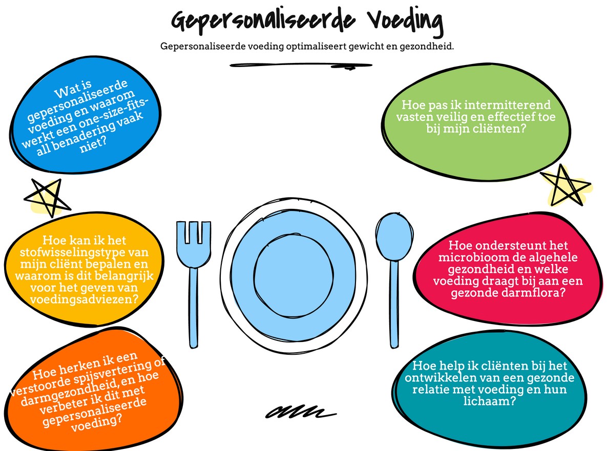 Gepersonaliseerde voeding
