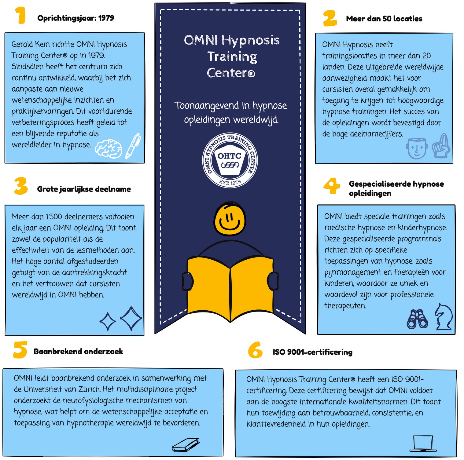 OMNI Hypnosis wereldleider in hypnose infographic