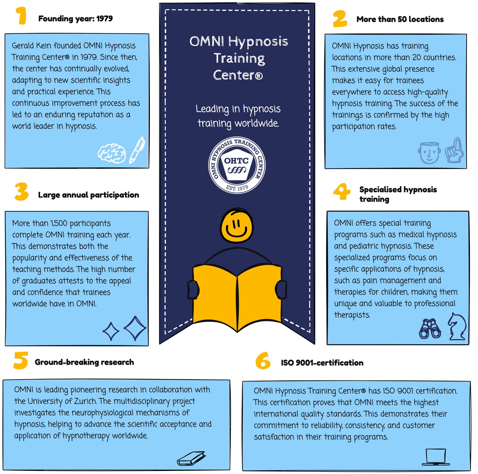 OMNI Hypnosis world leader in hypnosis infographic