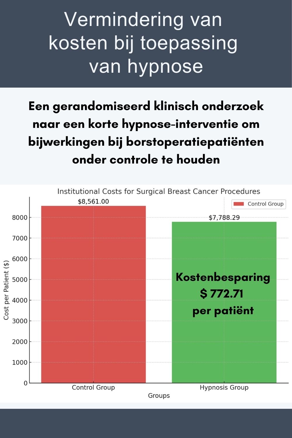 Kostenbesparing per patient bij toepassing van hypnose grafiek