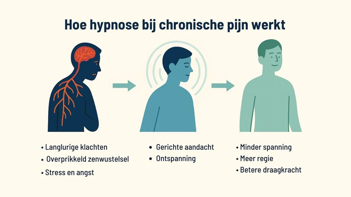 Infographic: hoe hypnose bij chronische pijn werkt in drie stappen – klachten, hypnose, resultaat