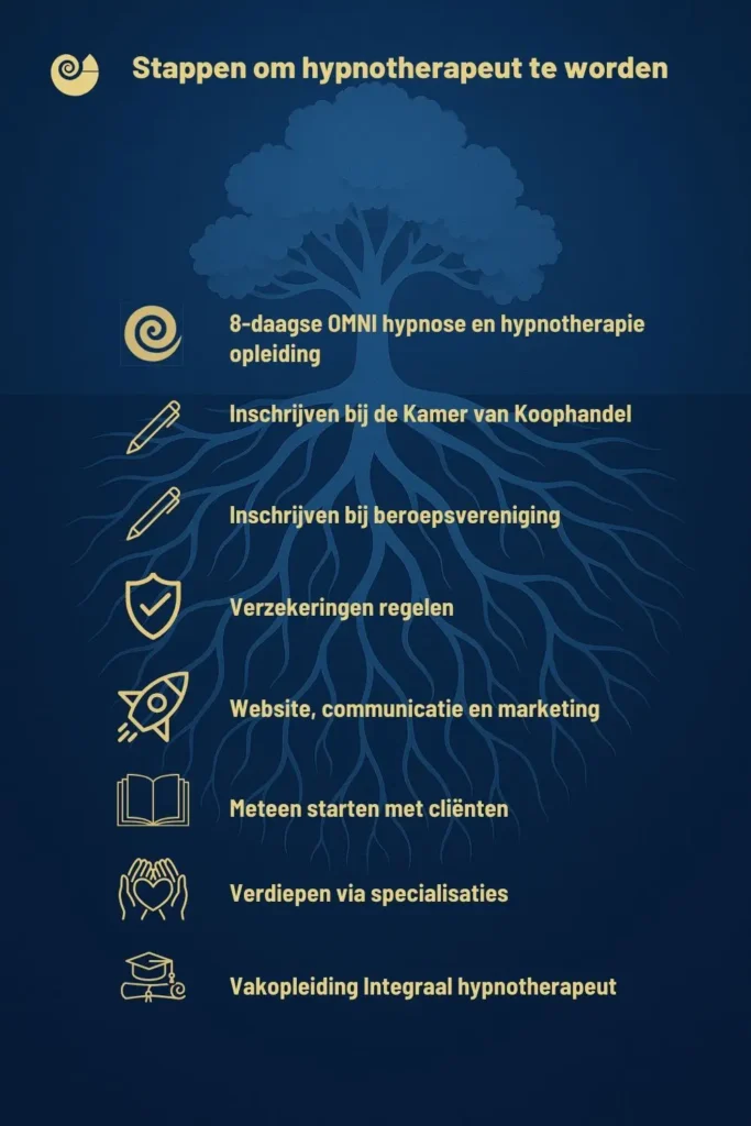 Stappen om hypnotherapeut te worden visual