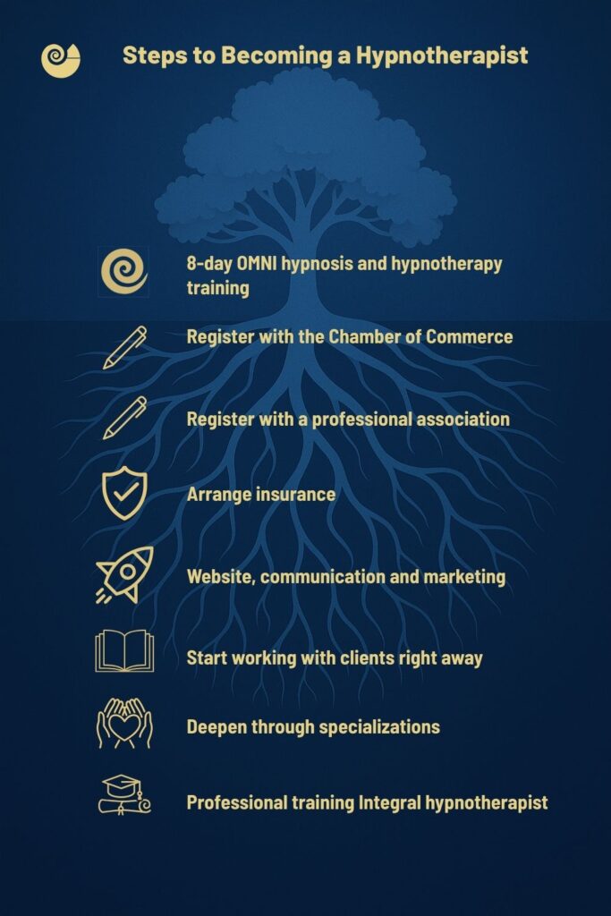 Steps to become a hypnotherapist