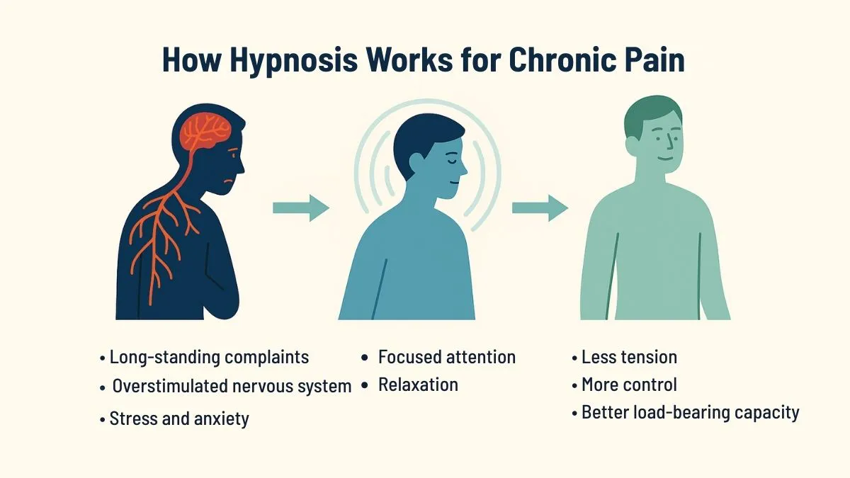 Infographic: how hypnosis works for chronic pain in three steps – symptoms, hypnosis, results