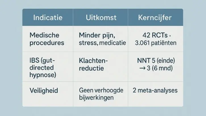 Infographic met drie kolommen en drie rijen waarin de effectiviteit van hypnose overzichtelijk wordt weergegeven. In de eerste kolom staat ‘Indicatie’, in de tweede ‘Uitkomst’ en in de derde ‘Kerncijfer’. De eerste rij vermeldt: Medische procedures – Minder pijn, stress en medicatie – 42 RCT’s · 3.061 patiënten. De tweede rij toont: IBS (gut-directed hypnose) – Klachtenreductie – NNT 5 (einde) → 3 (6 mnd). De derde rij geeft: Veiligheid – Geen verhoogde bijwerkingen – 2 meta-analyses. De stijl is strak en professioneel, met zachte blauwtinten en rustige typografie in de huisstijl van HypnoseMentor.