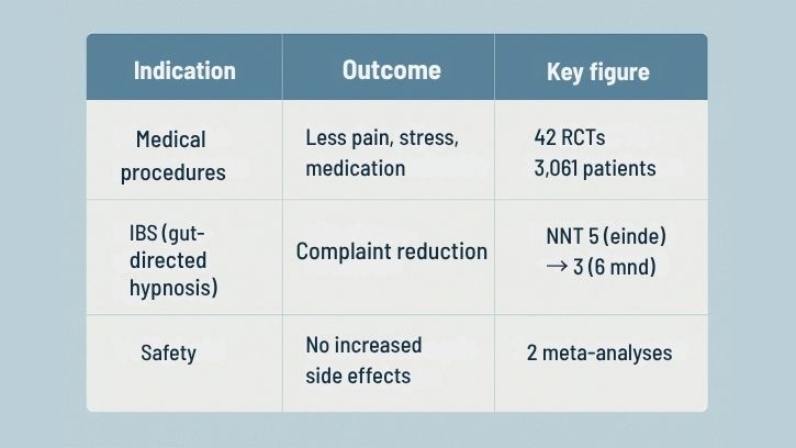 Infographic with three columns and three rows clearly showing the effectiveness of hypnosis. The first column shows “Indication”, the second “Outcome” and the third “Key figure”. The first row states: Medical procedures – Less pain, stress and medication – 42 RCTs · 3,061 patients. The second row shows: IBS (gut-directed hypnosis) – Reduction in symptoms – NNT 5 (end) → 3 (6 months). The third row shows: Safety – No increased side effects – 2 meta-analyses. The style is sleek and professional, with soft blue tones and calm typography in the HypnoseMentor house style.