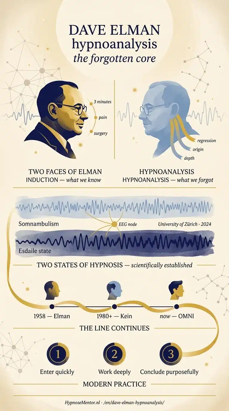 Dave Elman hypnoanalysis: induction versus hypnoanalysis, two hypnotic states, Elman-Kein-OMNI line.