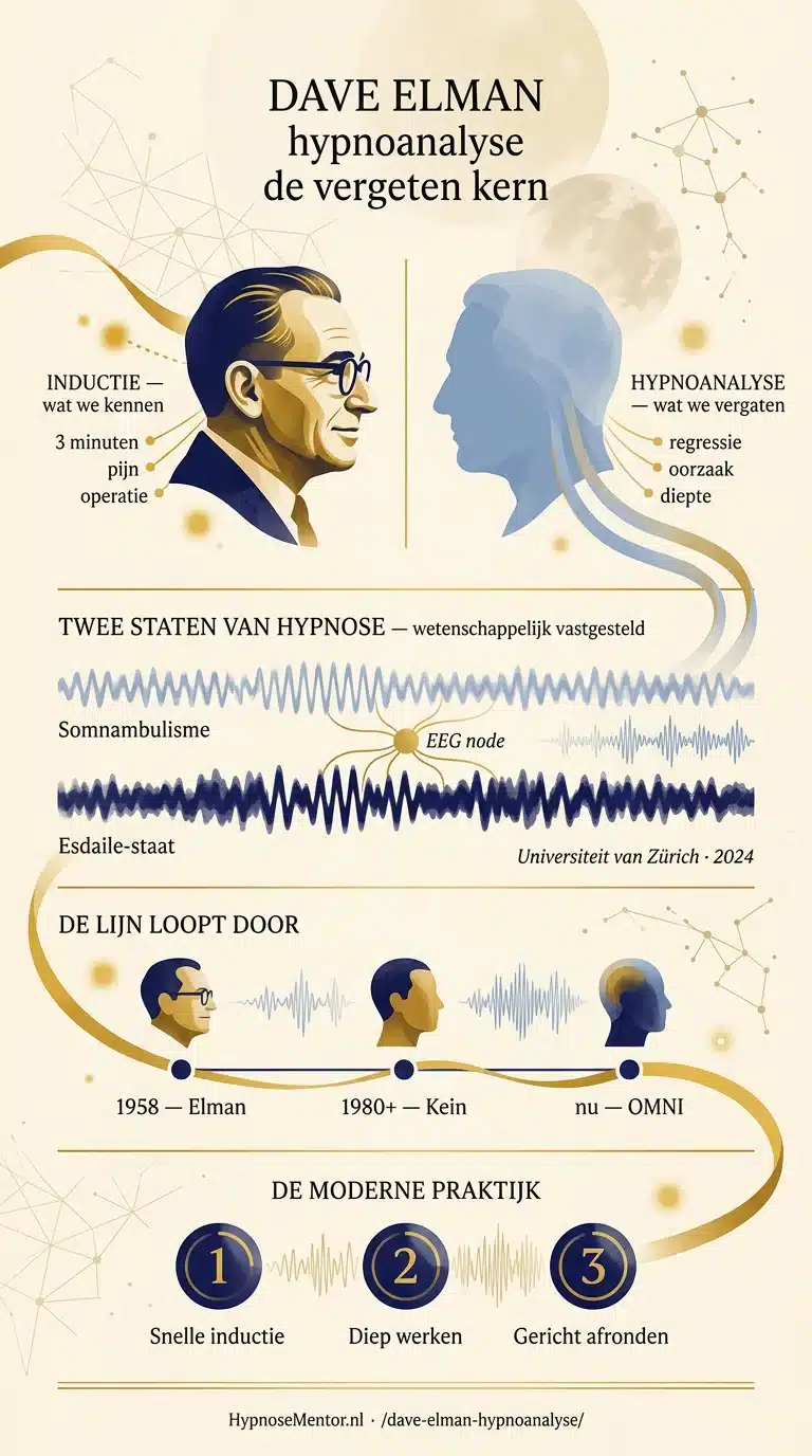 Dave Elman hypnoanalyse: inductie versus hypnoanalyse, twee hypnotische staten, lijn Elman–Kein–OMNI.